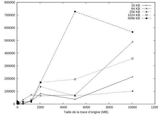 Figure 4.3: Comparaison des tailles de blocs, requˆ etes compl` etes
