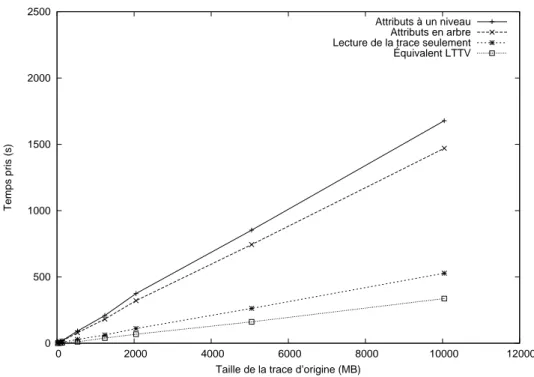 Figure 4.10: Organisation des attributs en arbre, syst` eme d’´ etat sans historique