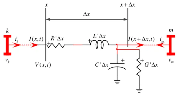 Figure 2-3 Représentation d'un élément infinitésimal d'un conducteur 