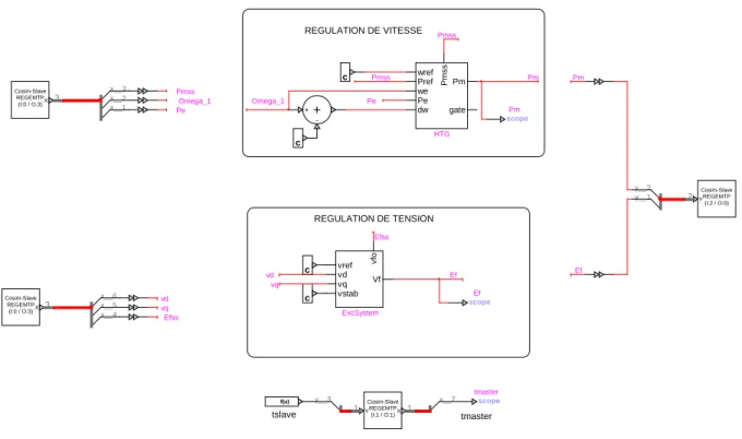 Figure 3-3 Outil de base, exemple avec co-simulation, système de contrôle 
