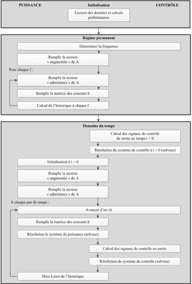 Figure 3-4 Ordonnancement des requêtes du solveur adressées aux éléments du schéma-bloc 