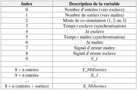 Tableau 3-1 Description du bus de co-simulation 