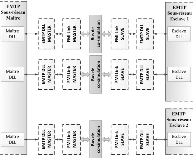 Figure 3-9 Communication de trois sous-réseaux par des bus de co-simulation en parallèle 