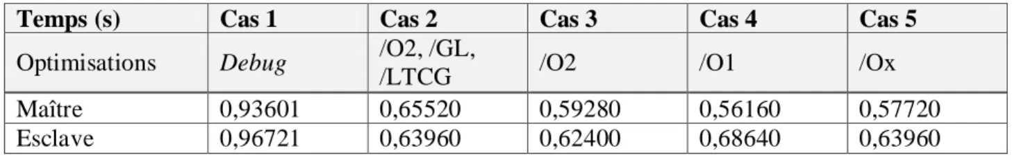 Tableau 3-2 Détermination des options d'optimisation du compilateur 