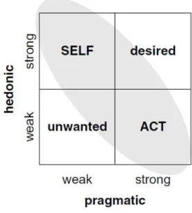 Figure 1-2: Les types de caractères de produit de Hassenzahl (2003) 