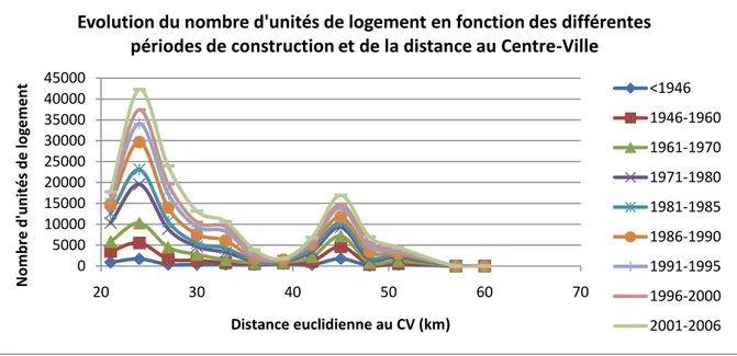 Figure 2-5 : Nombre cumulé de logements privés en fonction de la distance euclidienne au  CV et par période de construction