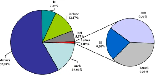 Figure 1-1 Répartition des lignes de codes dans le noyau Linux 2.6