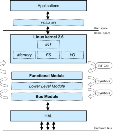 Figure 1-4Architecture des pilotes sous Linux