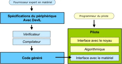 Figure 1-10 Conception d’un pilote avec la méthode DEVIL