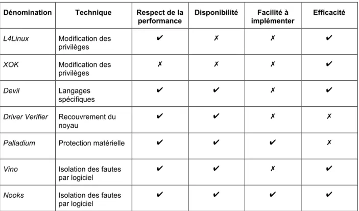 Tableau 1-1 Approches liées à la prévention et la tolérance aux fautes liées aux extensions