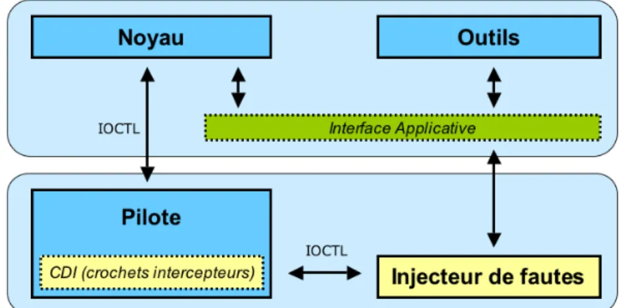 Figure 2-3 Prototype de la technique d’analyse d’état