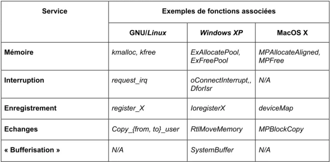 Tableau 3-1 Identification des fonctions des principaux systèmes d’exploitation