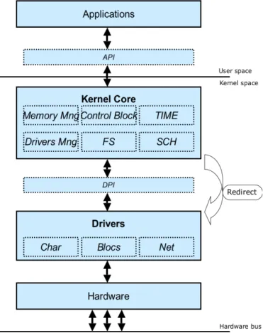 Figure 3-1 Architecture d’un système d’exploitation moderne
