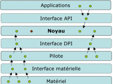 Figure 3-4 Propagation d’erreurs dans un système d’exploitation