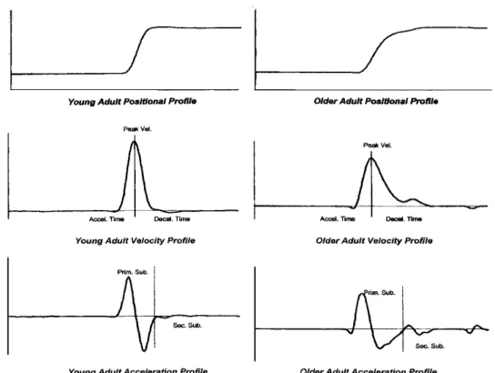 Figure 3 : Profils types de position (en haut), de vitesse (au milieu) et d’accélération (en bas), pour un  sujet jeune (à gauche) et un sujet âgé (à droite)