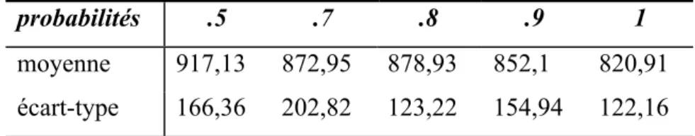 Tableau 2 : moyenne et écart-type des Temps de Réponse (ms) en fonction des probabilités 