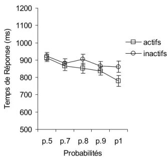 Figure 9 : Temps de Réponse (ms) en fonction  des probabilités d’occurrence de la cible pour  les participants jeunes et âgés