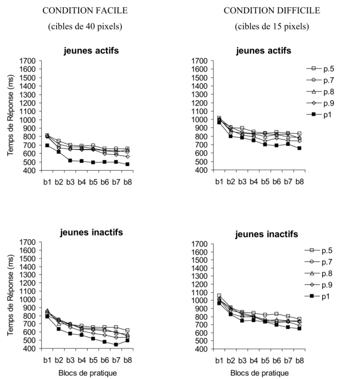 Figure 12a : évolution des Temps de Réponse (ms) avec la pratique en fonction des probabilités et de  la taille des cibles, pour les participants jeunes actifs (en haut) et jeunes inactifs (en bas)