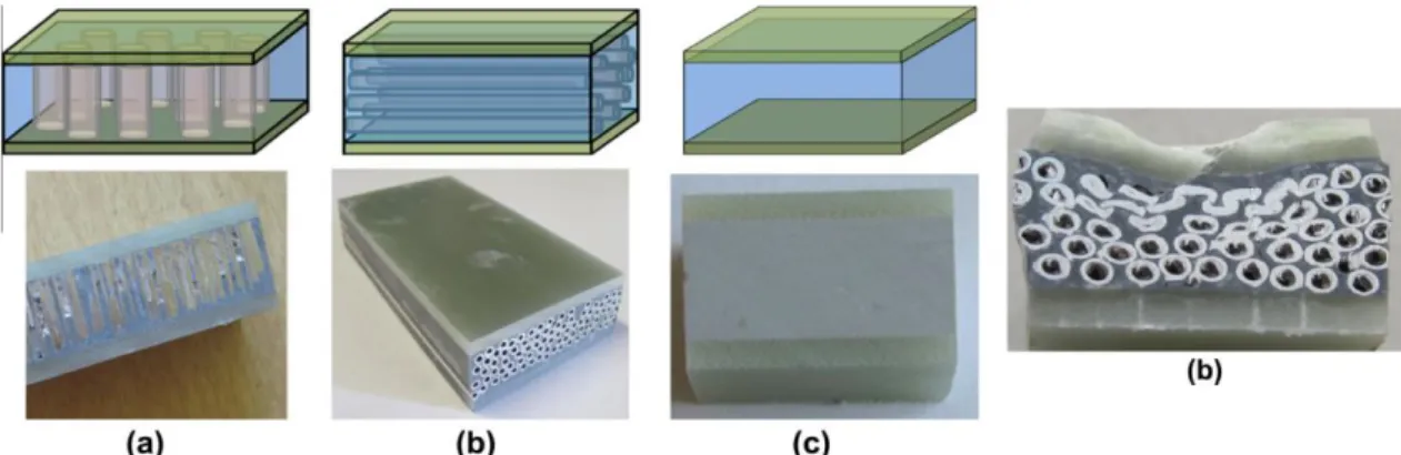 Figure 2.6: Sandwich panels with different cores: a) hybrid core with vertical  millitubes, b) hybrid core with horizontal millitubes and c) conventional 