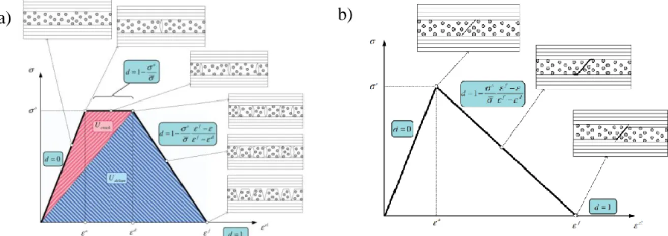 Figure 2.14: a) cracks propagation for an angle equal to 0 and b) cracks  propagation for an angle other than 0  (Pinho et al., 2012)