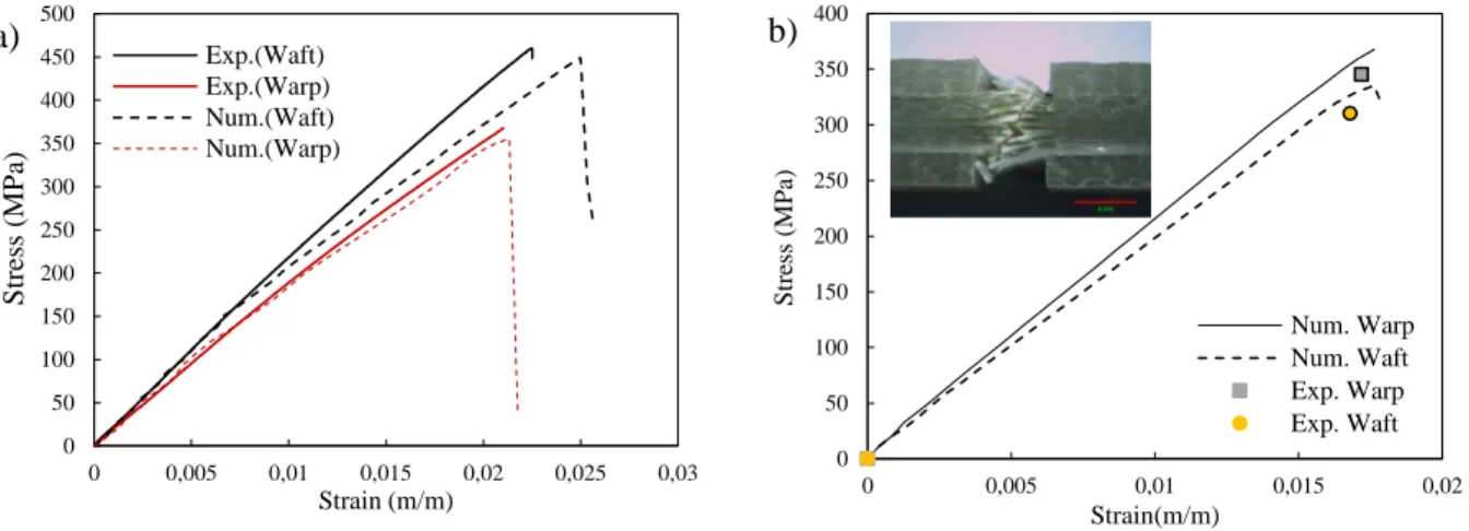 Figure 3.7: a) Tensile stress-strain response and b) compression stress-strain response of NCF  laminates 