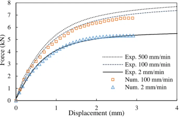 Figure 3.11: Tensile force versus displacement curves of [{-45/+45/-45 }]3s under various  strain rates 