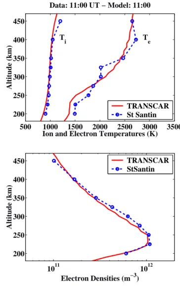 Fig. 1. Altitude profile of electron densities (bottom panel), elec-