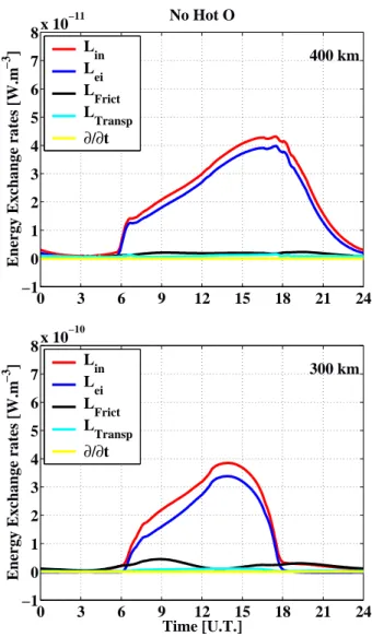 Fig. 3. Altitude profiles of ne , T e and T i given by TRANSCAR out-