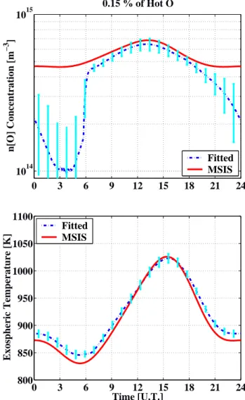 Fig. 4. Same as Fig. 2, but a population of hot O has been added to