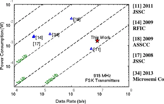 Figure  2.2: Trend in recent energy-efficient binary FSK 915 MHz transmitters 