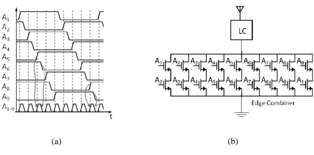 Figure  2.3: The frequency multiplication used in [13]: (a) A 1-9  phases from the oscillator and (b)  schematic of the edge-combiner to multiply the frequency by 9 