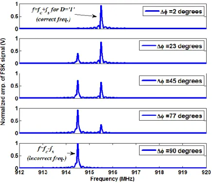 Figure  3.8: Frequency domain behavior of V out (∆a,∆φ) for ∆φ =2, 23, 45, 77 and 90 degrees  when ∆a =0 