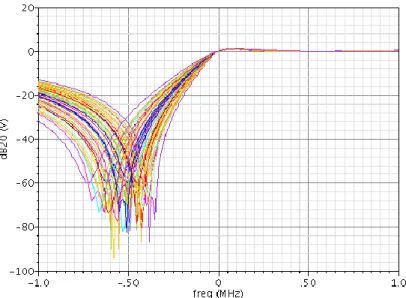 Figure  4.9: Effect of mismatch and process variation on quadrature signals due to 100 iterations  of Monte-Carlo simulation 