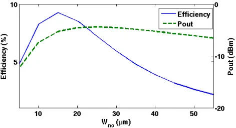 Figure  4.14: Efficiency and P out  vs. W no , the width of M no  in output branch of Figure  4.13 