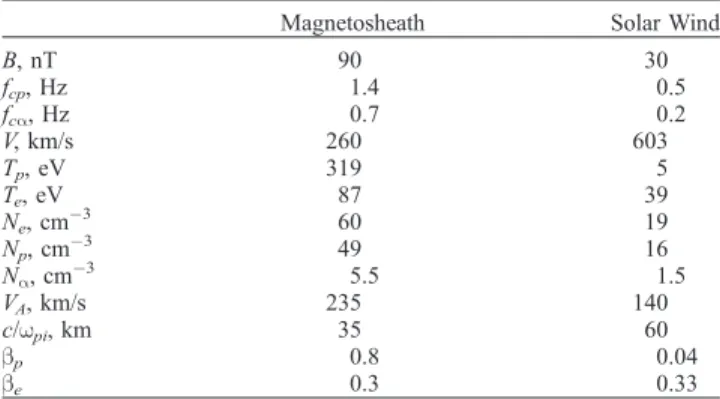 Figure 3 shows the contour levels in the timescale plane of the squared amplitude of the wavelet coefficients jWB n ( f, t)j 2 of the n component of the magnetic field for