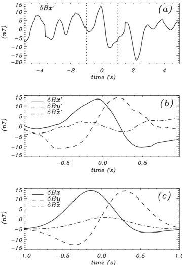 Figure 7. Profiles of the three components of dB in the minimum variance frame (x 0 , y 0 , z 0 ) around the steep gradients at time t sing ’ 220 s (1758:38 UT) downstream