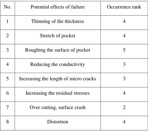 Table 3.5 Occurrence rank for pocket milling of Al-Li skin  No.  Potential effects of failure  Occurrence rank 