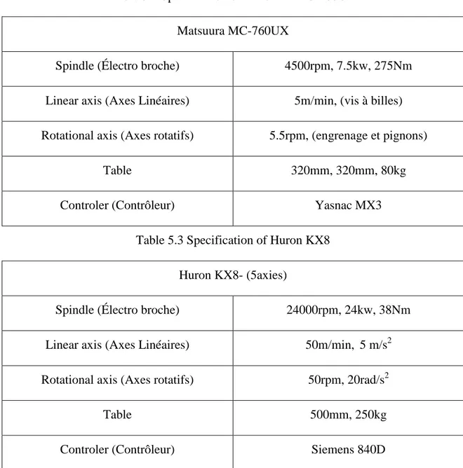 Table 5.2 Specification of Matsuura MC-760UX  Matsuura MC-760UX 