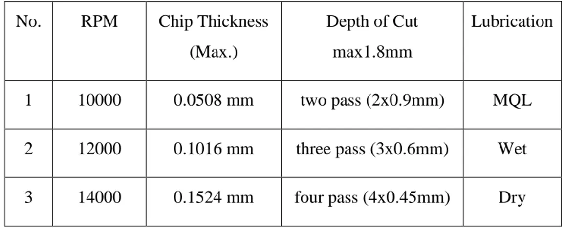 Table 7.2 Experimental factors and levels used for the pocket milling of aluminum sheets  No