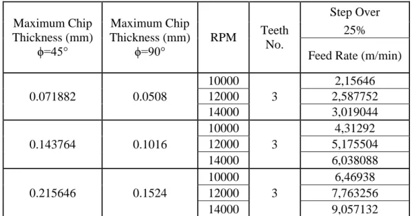Table 7.3 Calculated feed rates  Maximum Chip  Thickness (mm)  ϕ=45°  Maximum Chip  Thickness (mm) ϕ=90°  RPM  Teeth No