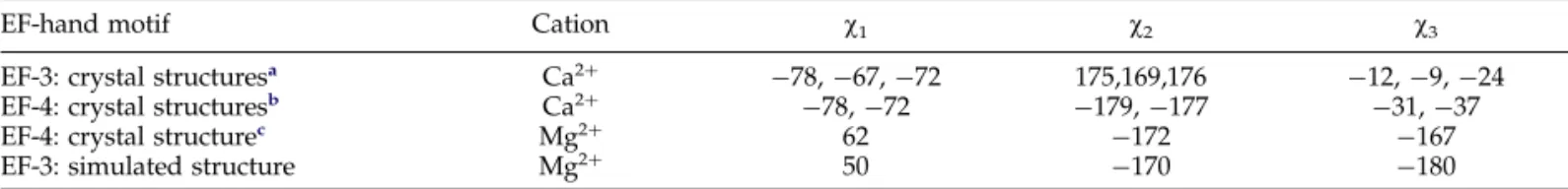 Table 1. Dihedral angles (in degrees) of the glutamate side-chain at the relative position 12 of the EF-hand motifs of parvalbumin