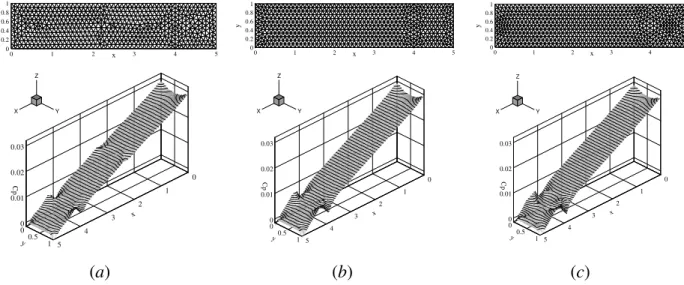 Figure 3.13. Surfaces of pressure coefficient and the iso-pressure contours in a 2D turbulent duct  at   A = 4.39 × 10 Û  in; (a) level zero MBLT (popular unstructured), (b) level one MBLT, and (c)  level two MBLT grids