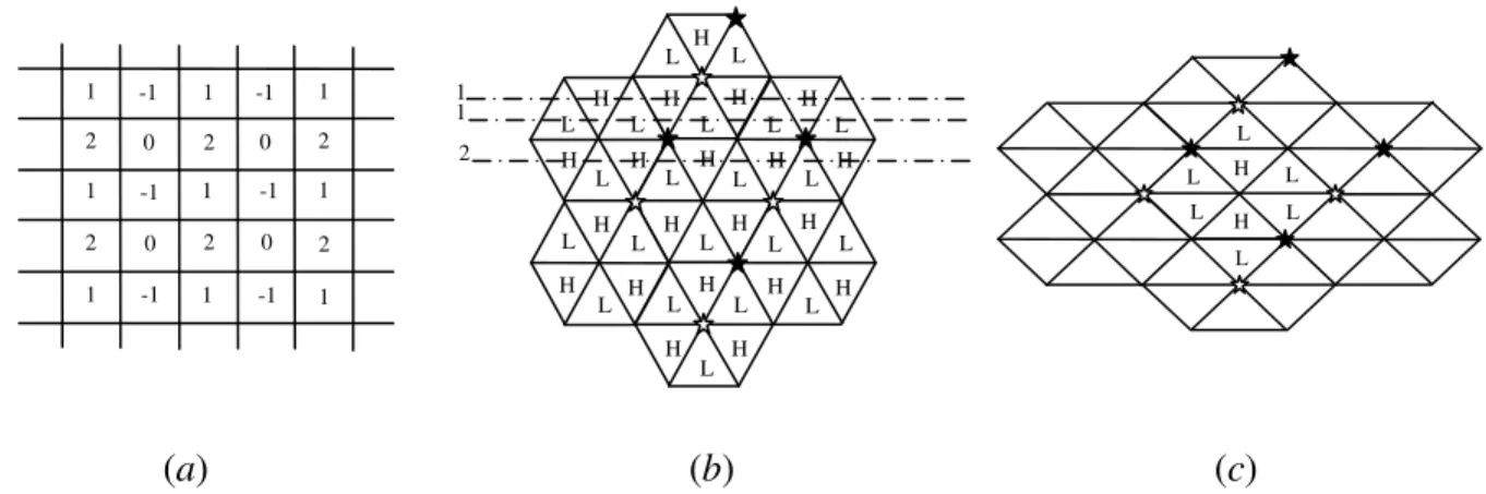 Figure 3.2. Sketch of checkerboard pressure fields in collocated grids; (a) in quadrilateral cells  [6], (b) in equilateral triangles, and (c) in quad-split triangles
