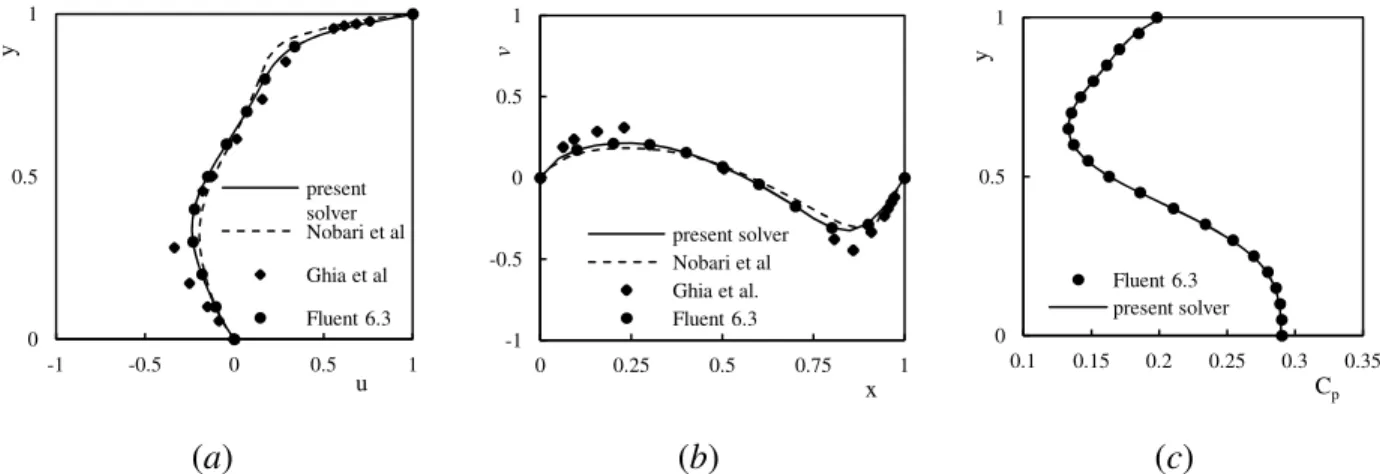 Figure  3.4.  Profiles  of  velocity  and  pressure  coefficient  in  a  laminar  lid  driven  cavity;  (a)  longitudinal  component  of  velocity  vector  at   = 0.5,  (b)  transverse  component  of  velocity  vector at   = 0.5, and (c) pressure coeffic