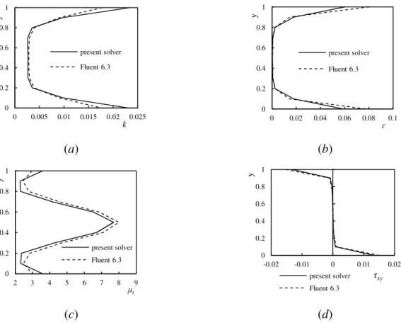 Figure 3.6. Comparison of turbulence related quantities between present  solver and  Fluent 6.3;  (a)  turbulence  kinematic  energy,  (b)  turbulence  dissipation  rate,  (c)  eddy  viscosity,  and  (d)  tangential stress