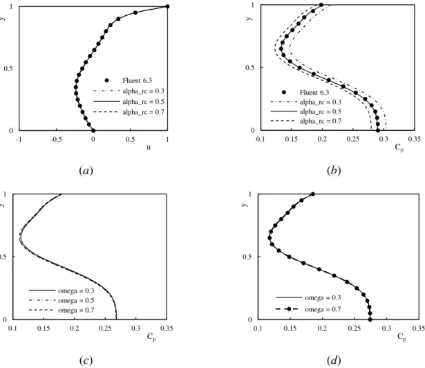Figure  3.8.  Effect  of  relaxation  factor  on  velocity  and  pressure  fields  in  a  laminar  lid  driven  cavity;  (a)  profiles  of  longitudinal  velocity  at   = 0.5,  (b),  (c)  and  (d)  profiles  of  pressure  coefficient  at   = 0.5
