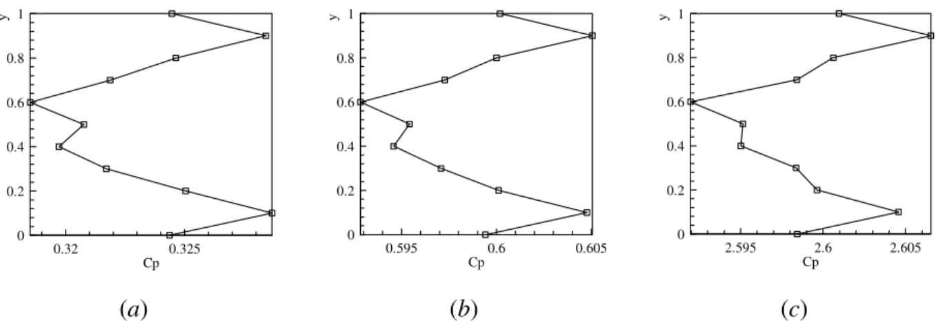 Figure  3.9.  Profiles  of  pressure  coefficient  in  a  2D  laminar  duct  at   = 4  from  the  inlet;  (a)   A = 100, (b)  A = 50, and (c)  A = 10