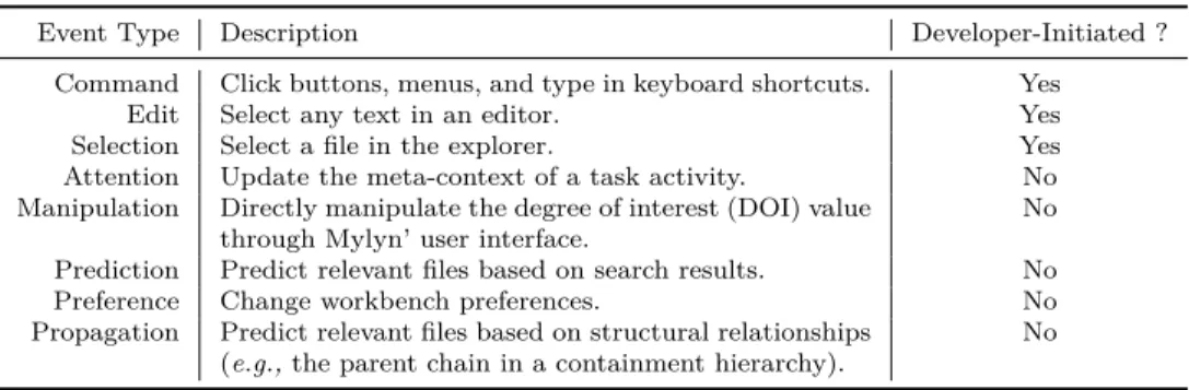 Table 4.1 Event Types from Mylyn.