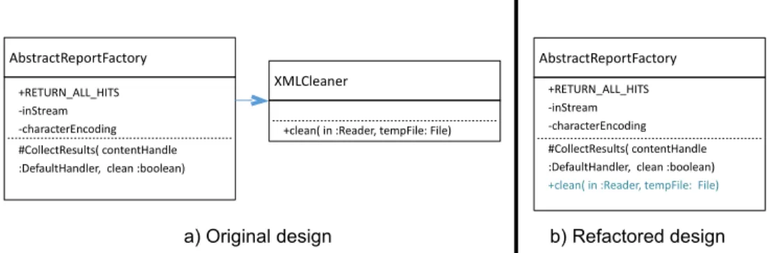 Figure 4.2 An example of Lazy class and its corresponding refactoring.