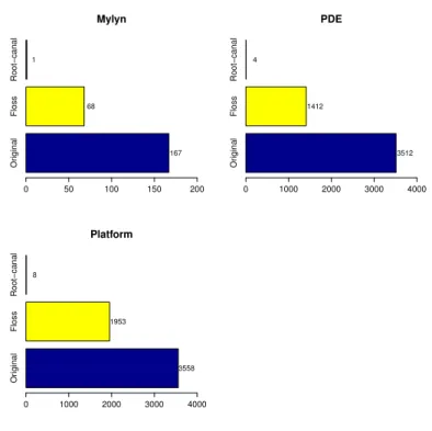 Figure 4.8 Anti-patterns occurrences after applying floss and root canal refactoring.